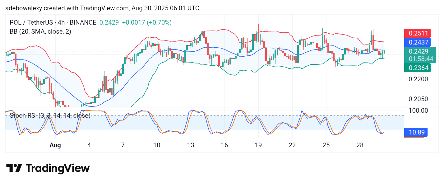 POL (prev. MATIC) Price Prediction: POL/USDT Refuses to Let Go of the $0.2000 Baseline