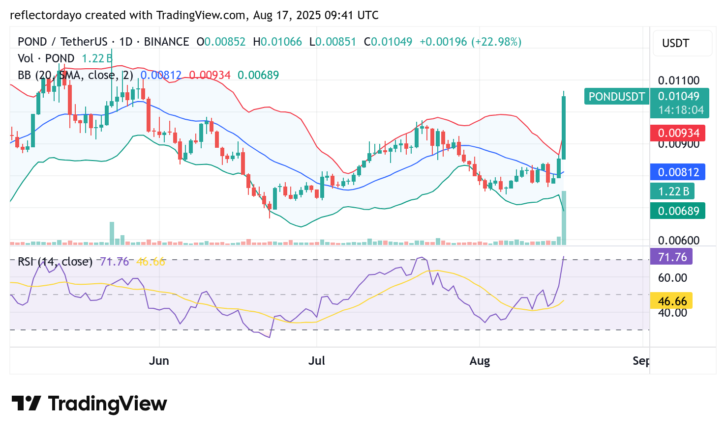 Top Trending Coins for August 17: LINK, OKB, TST, POND, and, MAV