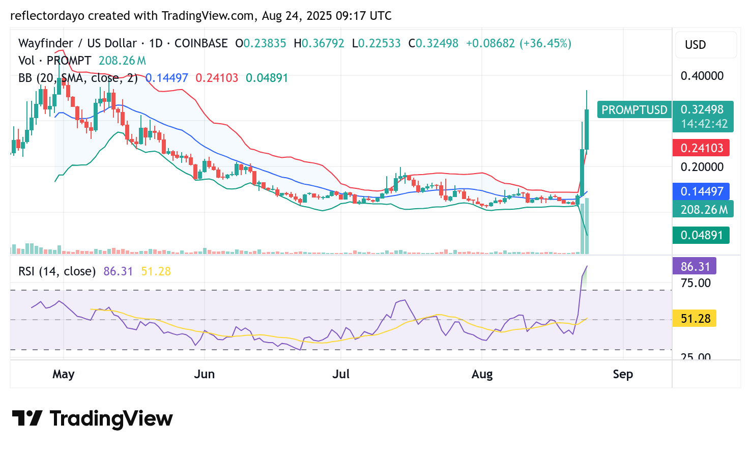 Top Trending Coins for August 24: PROMPT, KOGE, ALU, GAME, and HAEDAL