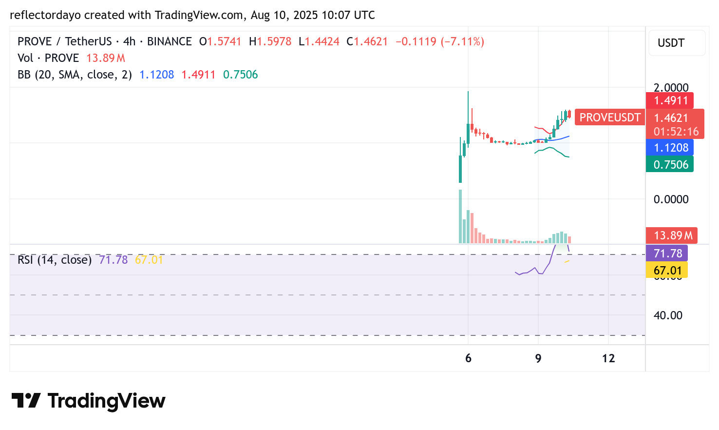 Top Trending Coins for August 10: WOO, PROVE, GMX, HFT, and, SOON