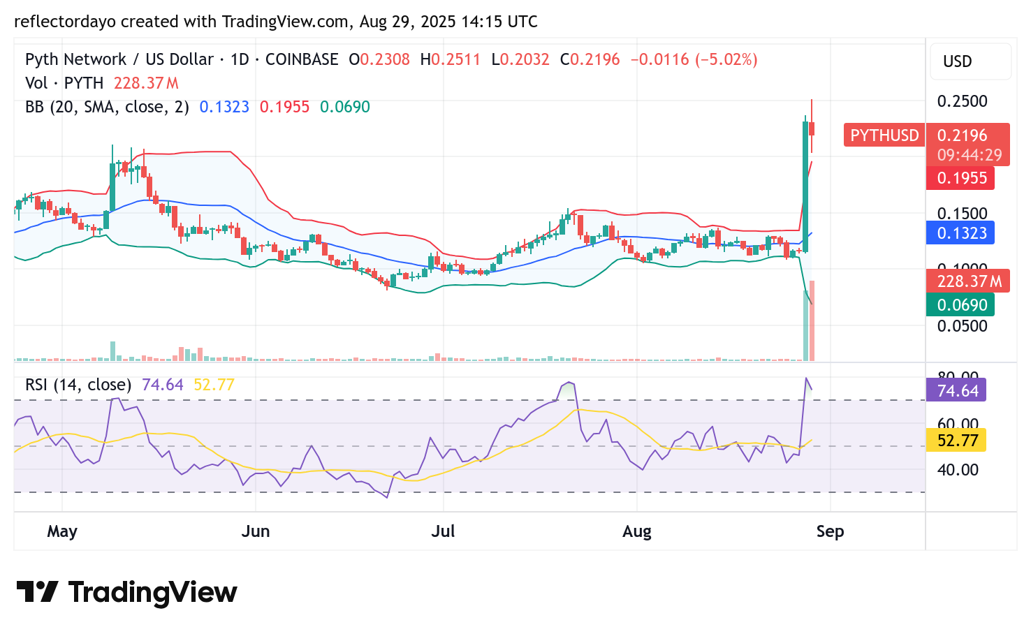 Pyth Network (PYTH/USD): Bulls Aim to Sustain Market Strength