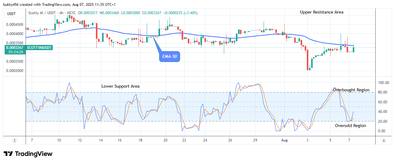 Scotty The Ai Price Prediction: SCOTTYAIUSDT Price to Surge above the $0.00050 Resistance Level
