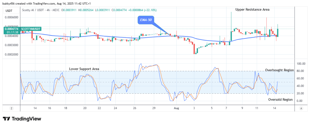 Scotty The Ai Price Prediction: SCOTTYAIUSDT Bulls Are Leading