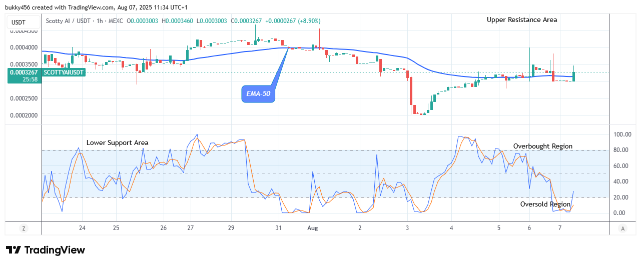 Scotty The Ai Price Prediction: SCOTTYAIUSDT Price to Surge above the $0.00050 Resistance Level