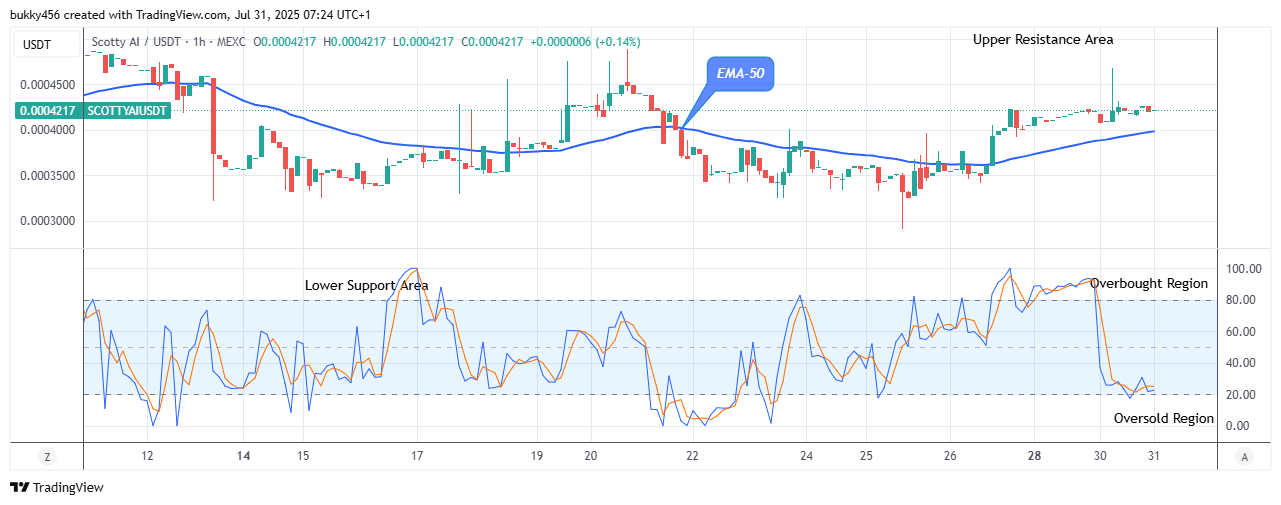 Scotty The Ai Price Prediction: SCOTTYAIUSDT Price Still Trade in an Uptrend