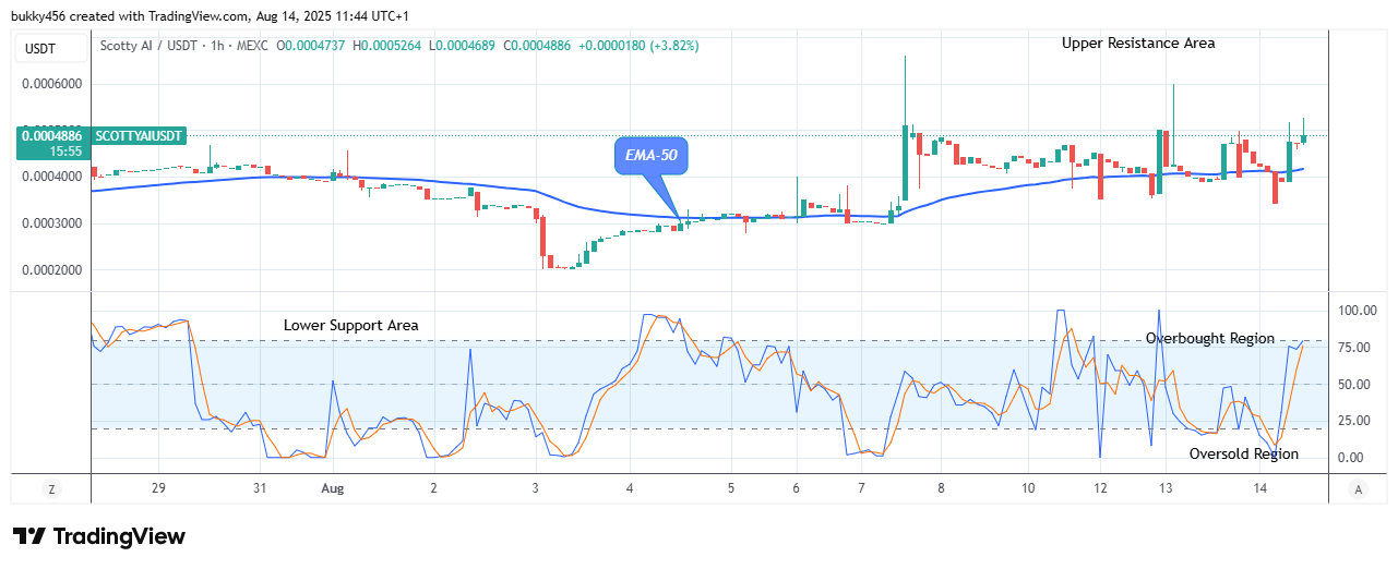 Scotty The Ai Price Prediction: SCOTTYAIUSDT Bulls Are Leading