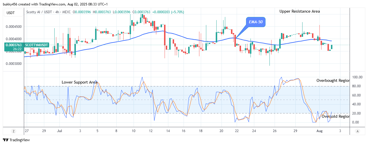 Scotty The Ai Price Prediction: SCOTTYAIUSDT Price Ready for the Next Upward Trend