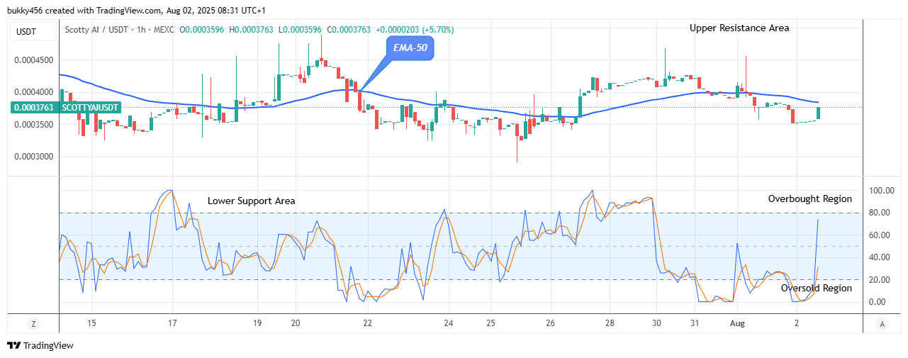 Scotty The Ai Price Prediction: SCOTTYAIUSDT Price Ready for the Next Upward Trend