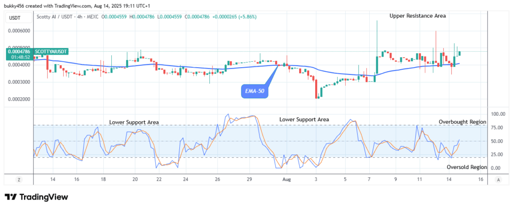 Scotty The Ai Price Prediction: SCOTTYAIUSDT Price Claims another Bullish Cycle at $0.00047 High Mark