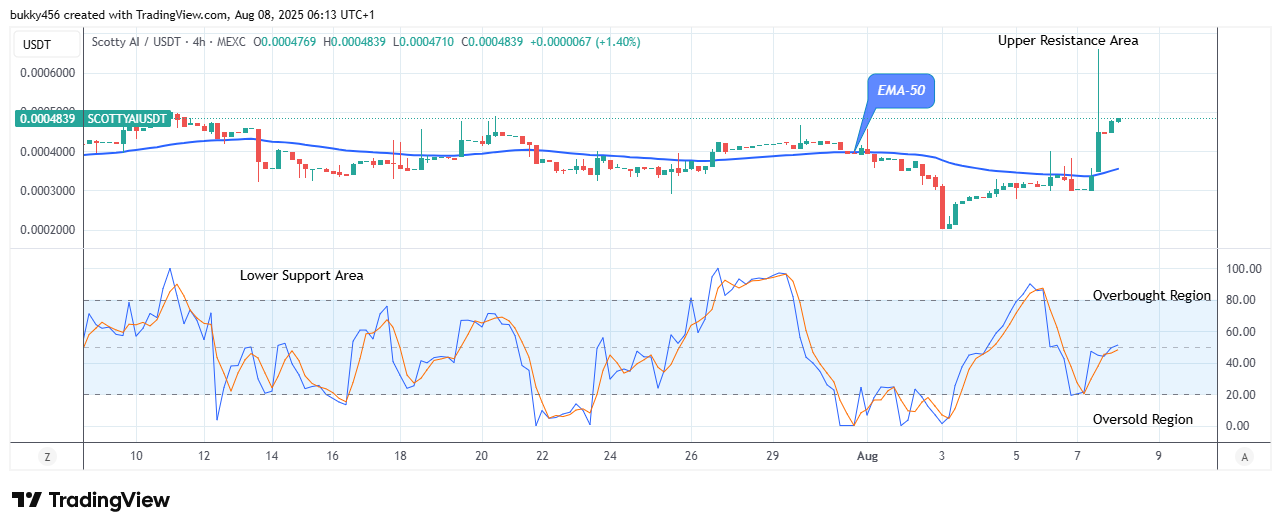 Scotty The Ai Price Prediction: SCOTTYAIUSDT Bulls Are Leading