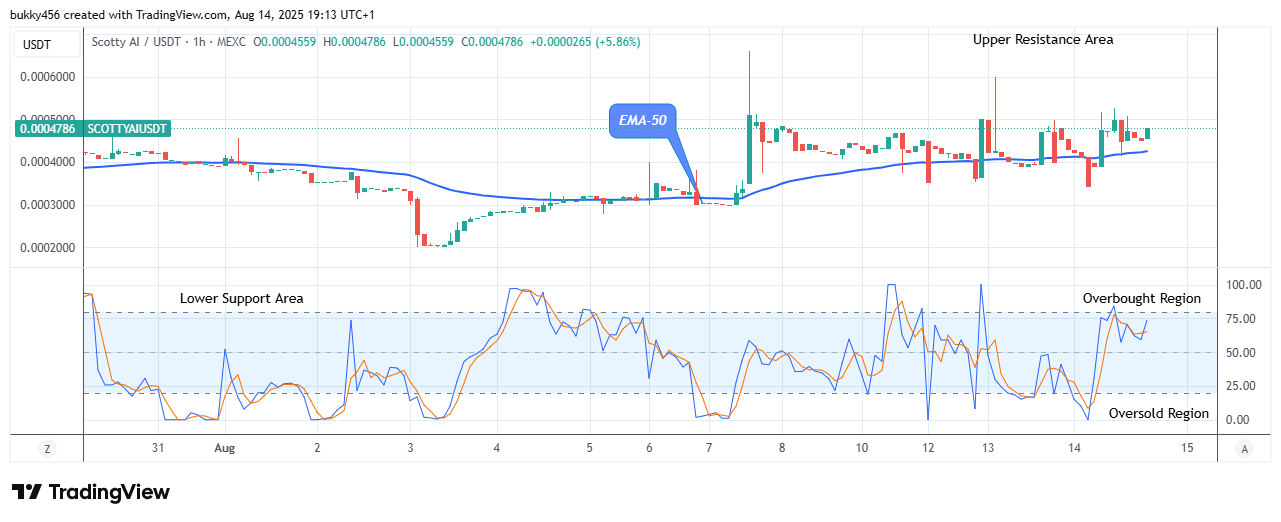 Scotty The Ai Price Prediction: SCOTTYAIUSDT Price Claims another Bullish Cycle at $0.00047 High Mark