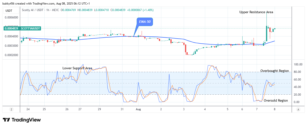 Scotty The Ai Price Prediction: SCOTTYAIUSDT Bulls Are Leading