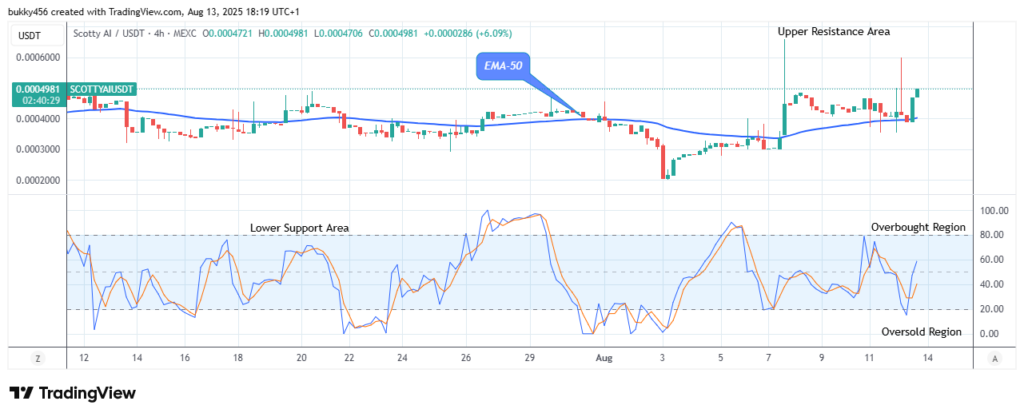Scotty The Ai Price Prediction: SCOTTYAIUSDT Inflows Skyrockets at $0.00049 Level