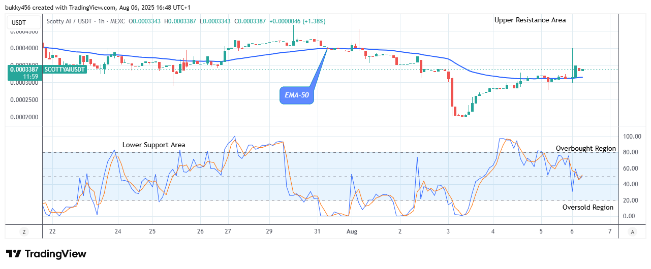 Scotty The Ai Price Prediction: SCOTTYAIUSDT Price Will Rise Further as It Begins its Bullish Correction