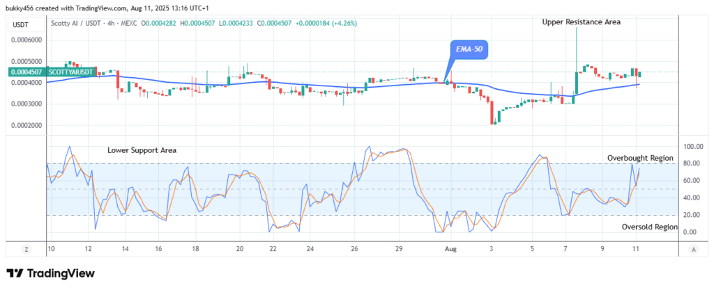 Scotty The Ai Price Prediction: SCOTTYAIUSDT Price Rises, Erasing the Bearish Moves