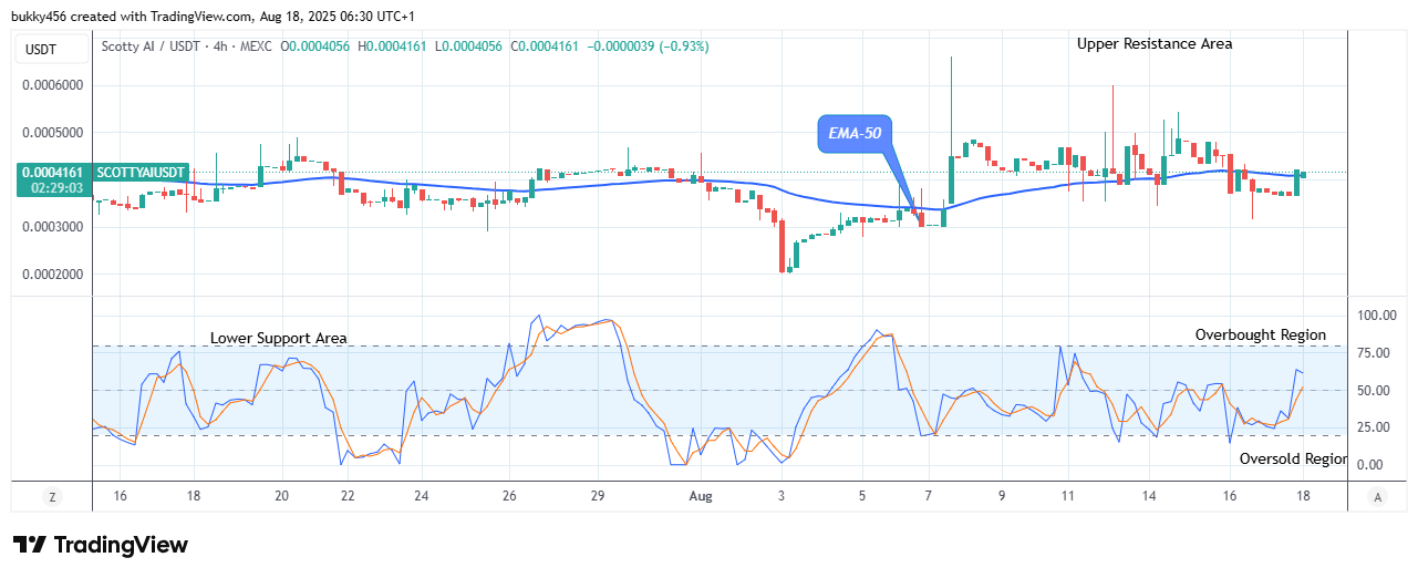 Scotty The Ai Price Prediction: SCOTTYAIUSDT Price May Proceed Higher