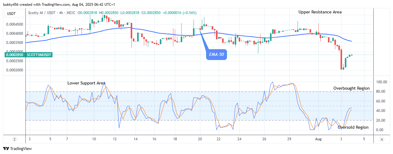 Scotty The Ai Price Prediction: SCOTTYAIUSDT Price May Proceed Higher