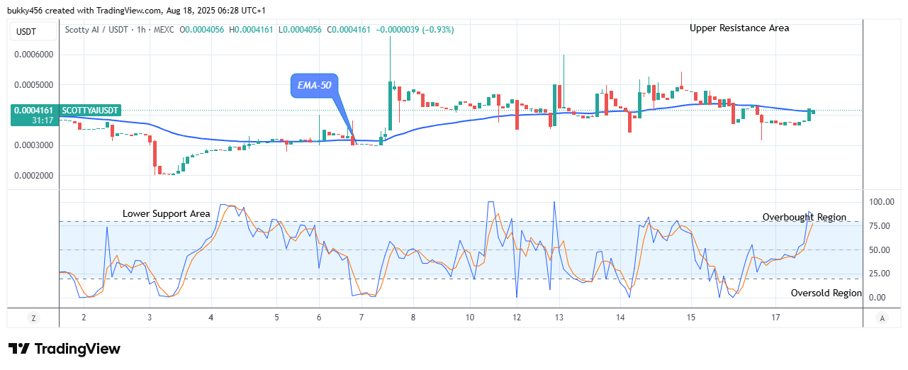 Scotty The Ai Price Prediction: SCOTTYAIUSDT Price May Proceed Higher
