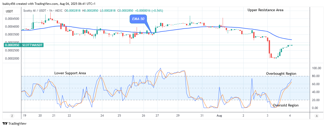 Scotty The Ai Price Prediction: SCOTTYAIUSDT Price May Proceed Higher