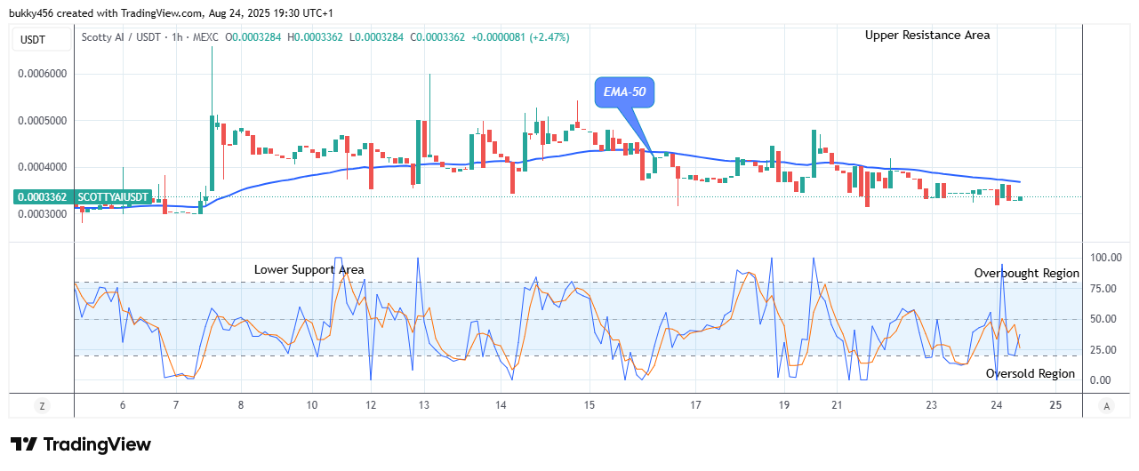 Scotty The Ai Price Prediction: SCOTTYAIUSDT Price is Down, Gathering Bounces
