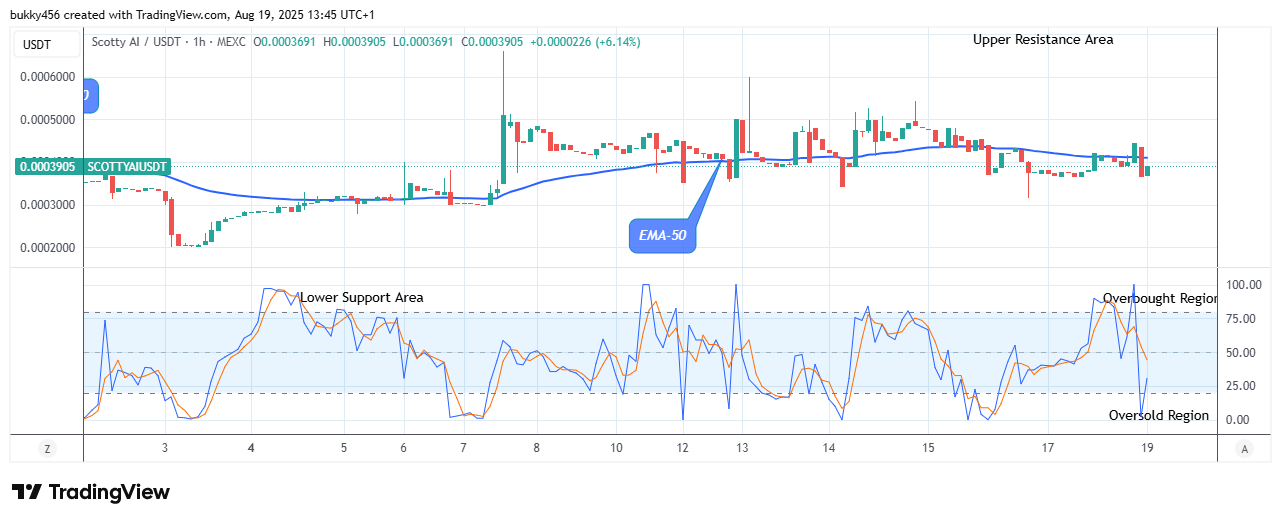 Scotty The Ai Price Prediction: SCOTTYAIUSDT Price Anticipates More Growth