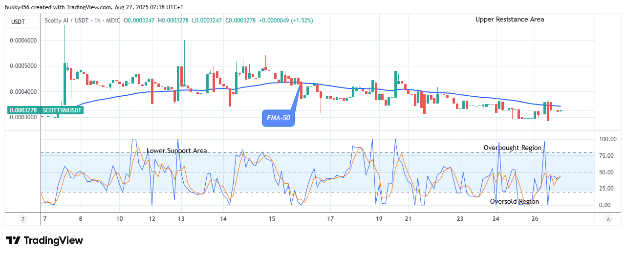 Scotty The Ai Price Prediction: SCOTTYAIUSDT Rebounded for an Increase