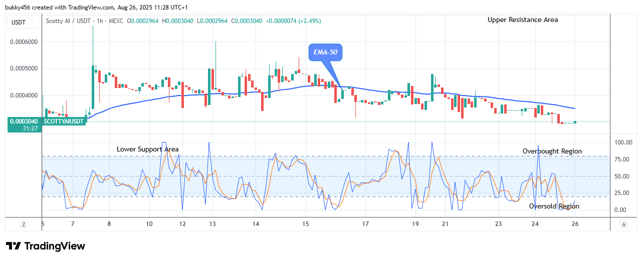 Scotty The Ai Price Prediction: SCOTTYAIUSDT Eyeing a Break above $0.00054 Resistance Level