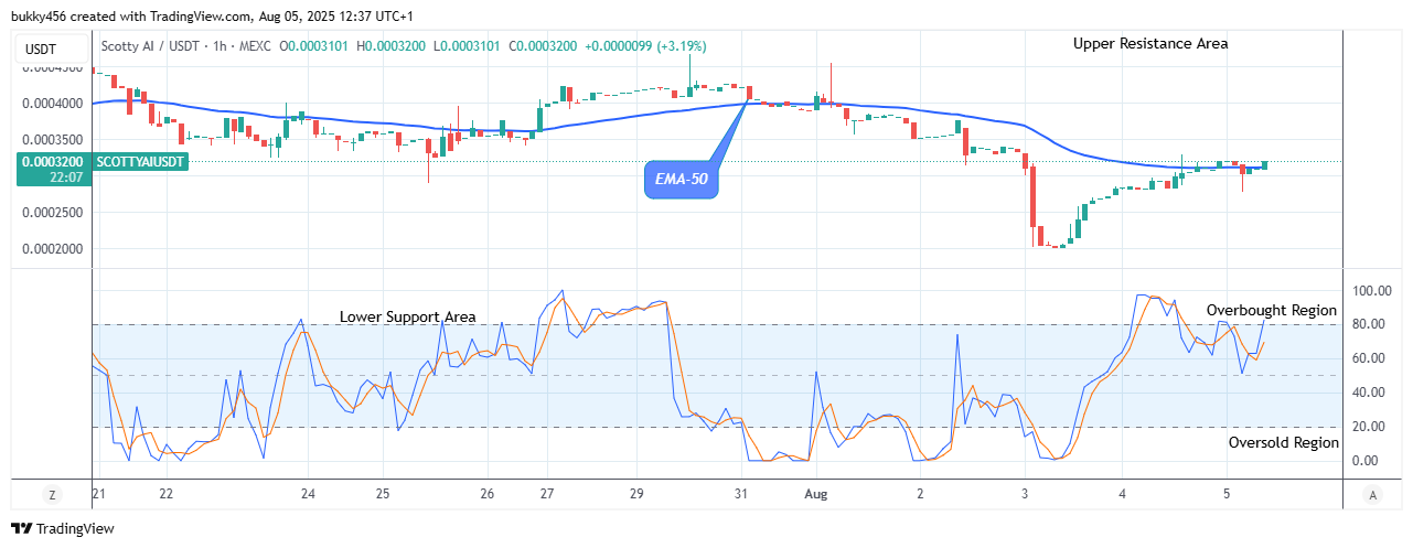 Scotty The Ai Price Prediction: SCOTTYAIUSDT Price Expects More Growth