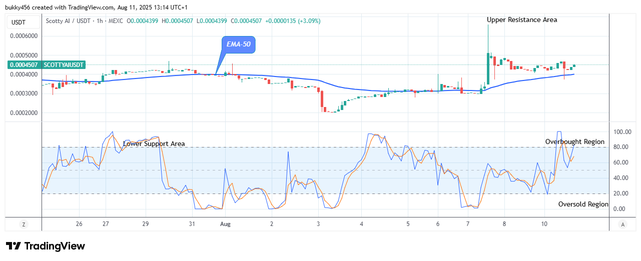 Scotty The Ai Price Prediction: SCOTTYAIUSDT Price Rises, Erasing the Bearish Moves