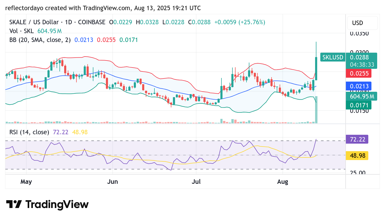 Skale Network (SKL/USD) Breaks Decisively Above $0.025