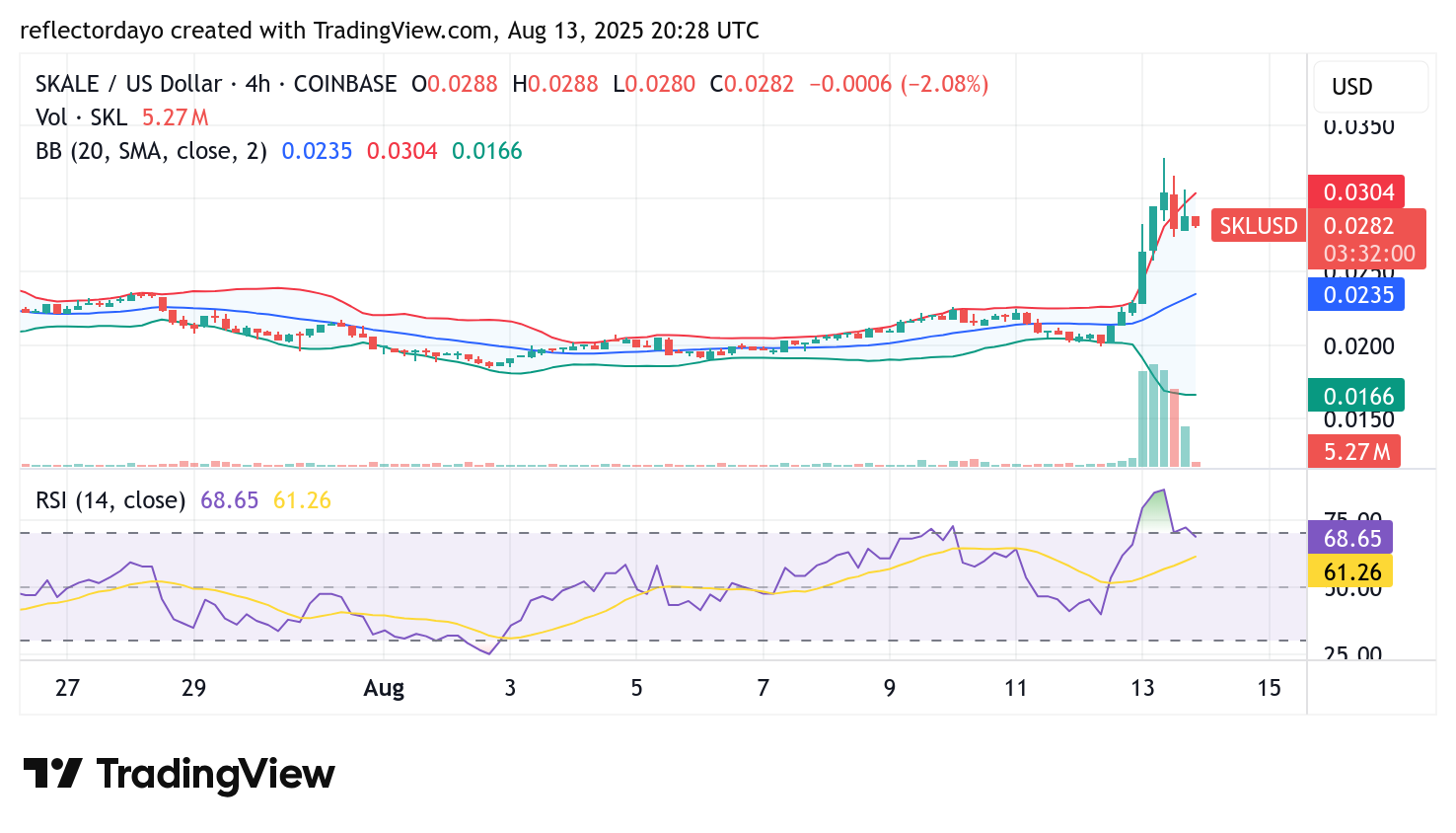 Skale Network (SKL/USD) Breaks Decisively Above $0.025