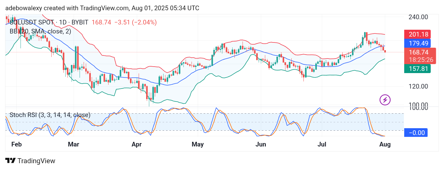 SOL/USDT Market Eyes the $160 Price Level The Solana market has continued moving southward after breaching the midline support of the BB indicator in the previous session.