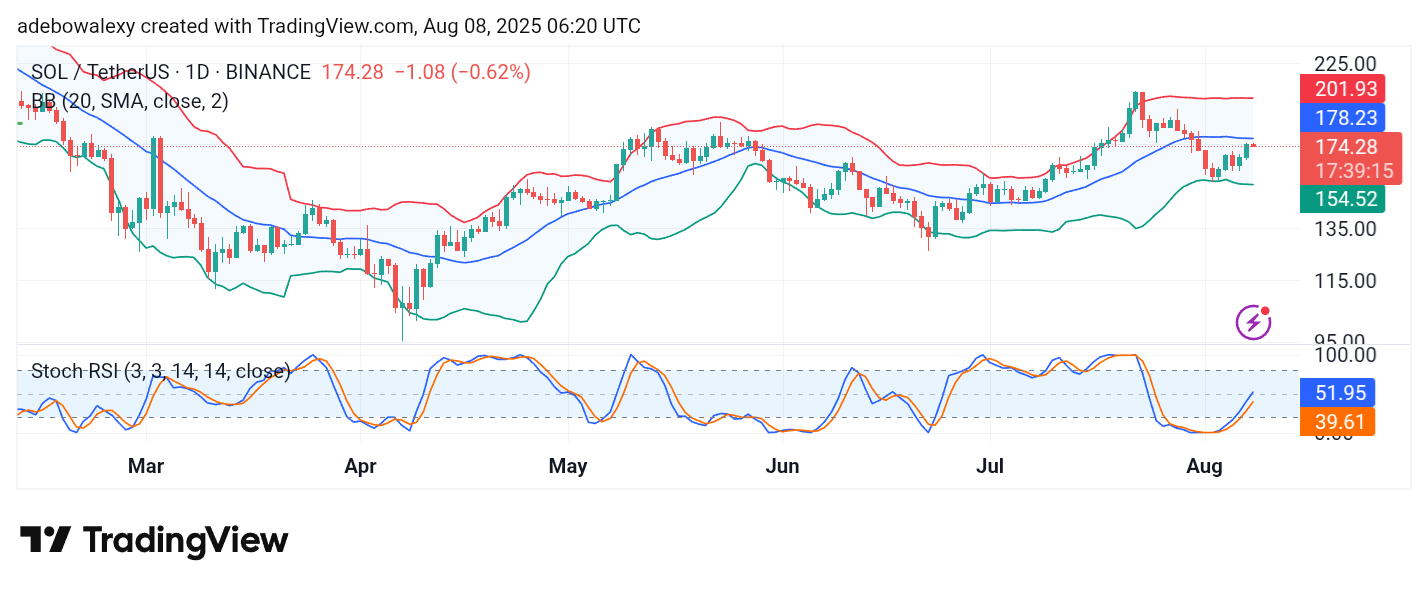 Solana (SOL) Price Prediction: SOL/USDT Faces a Crucial Technical Barrier