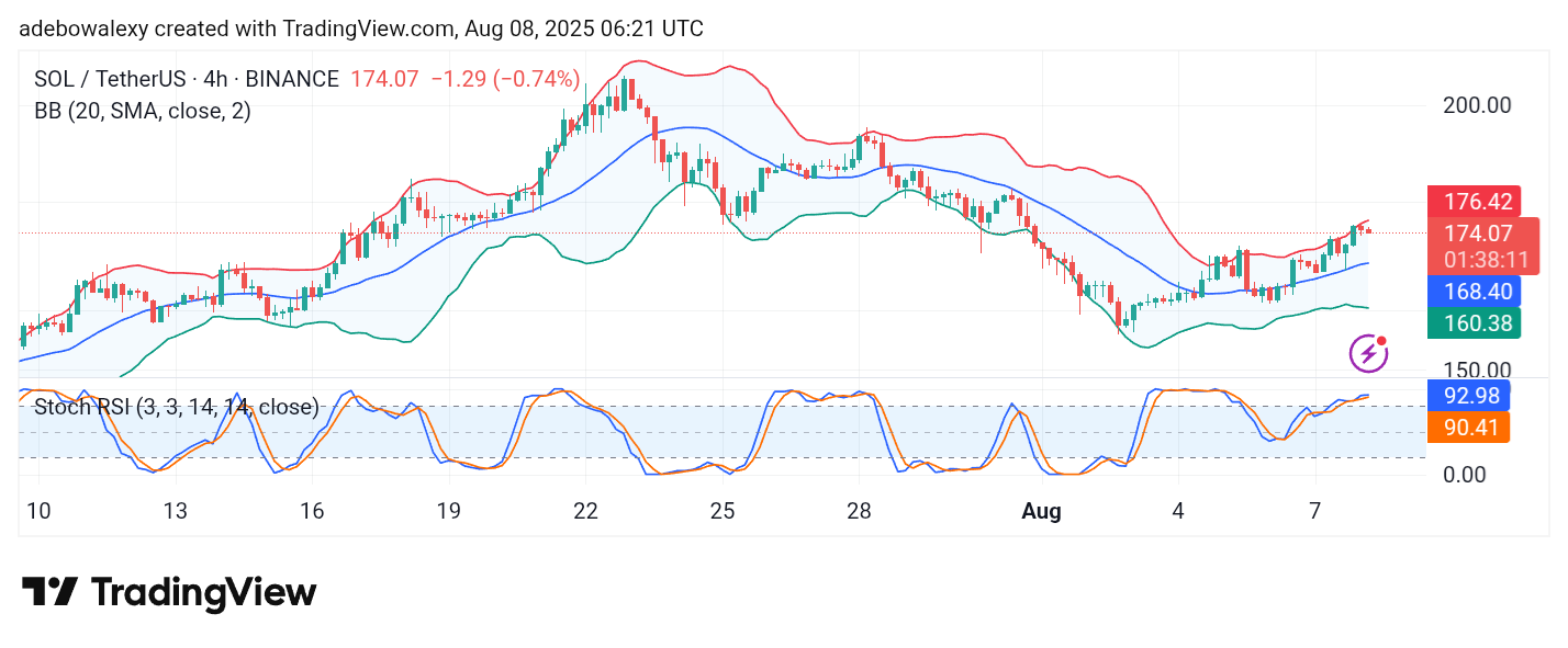 Solana (SOL) Price Prediction: SOL/USDT Faces a Crucial Technical Barrier