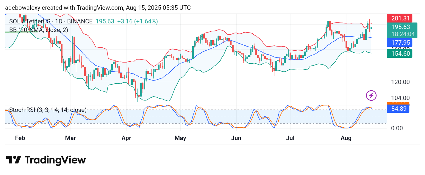 Solana (SOL) Price Prediction: SOL/USDT Remains Bullish Despite Failing to Sustain Trading Above $200
