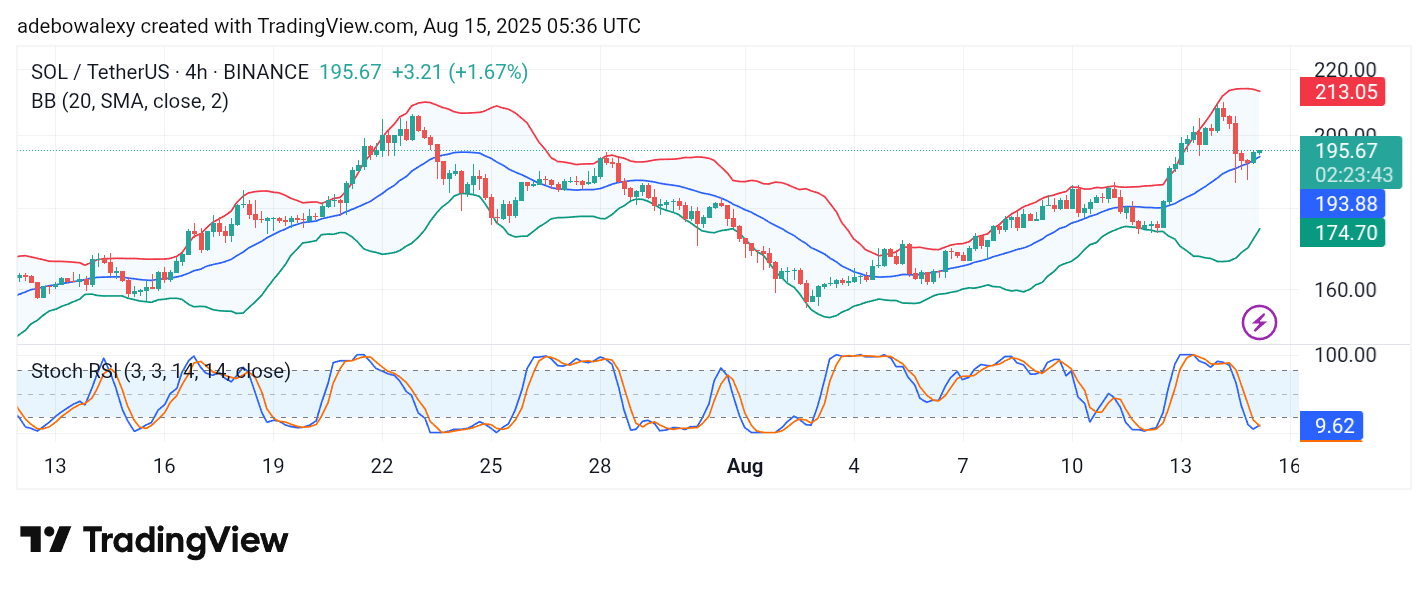 Solana (SOL) Price Prediction: SOL/USDT Remains Bullish Despite Failing to Sustain Trading Above $200