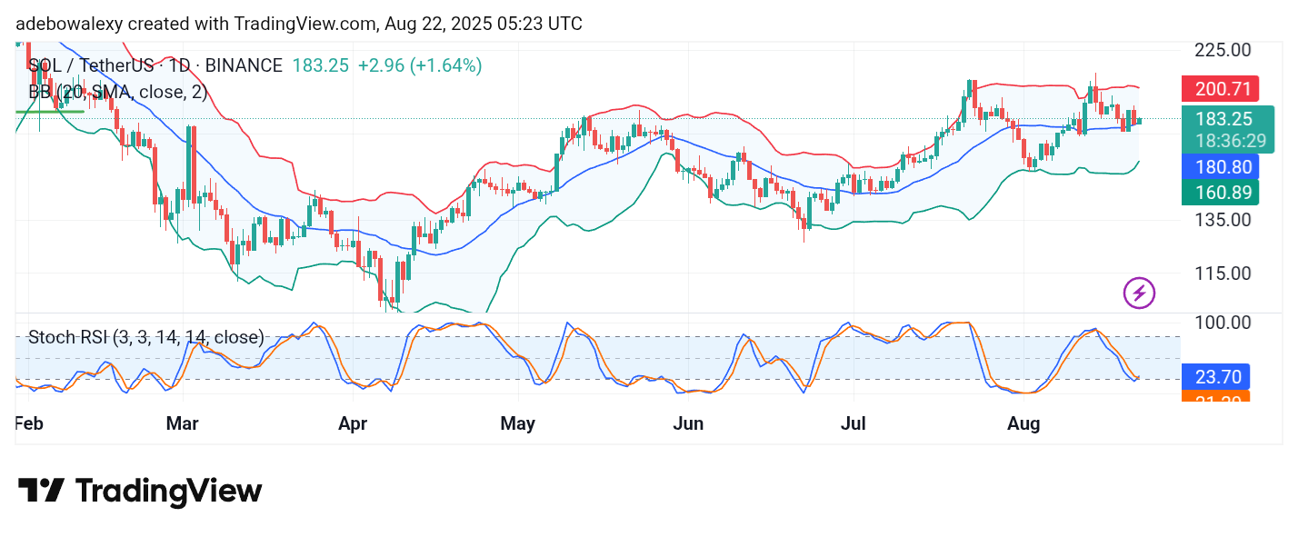 Solana (SOL) Price Prediction: SOL/USDT Needs More Catalysts