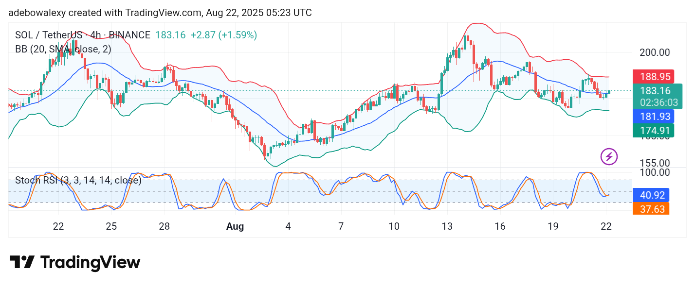 Solana (SOL) Price Prediction: SOL/USDT Needs More Catalysts
