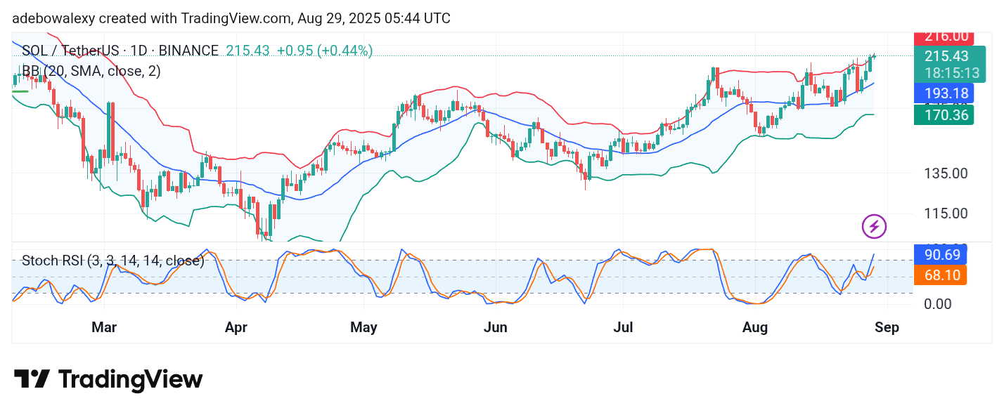 Solana (SOL) Price Prediction: SOL/USDT Heads Towards $220
