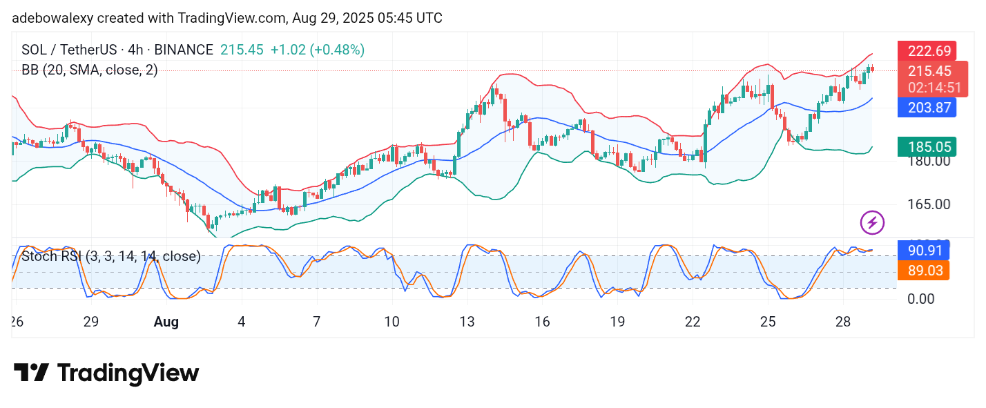 Solana (SOL) Price Prediction: SOL/USDT Heads Towards $220