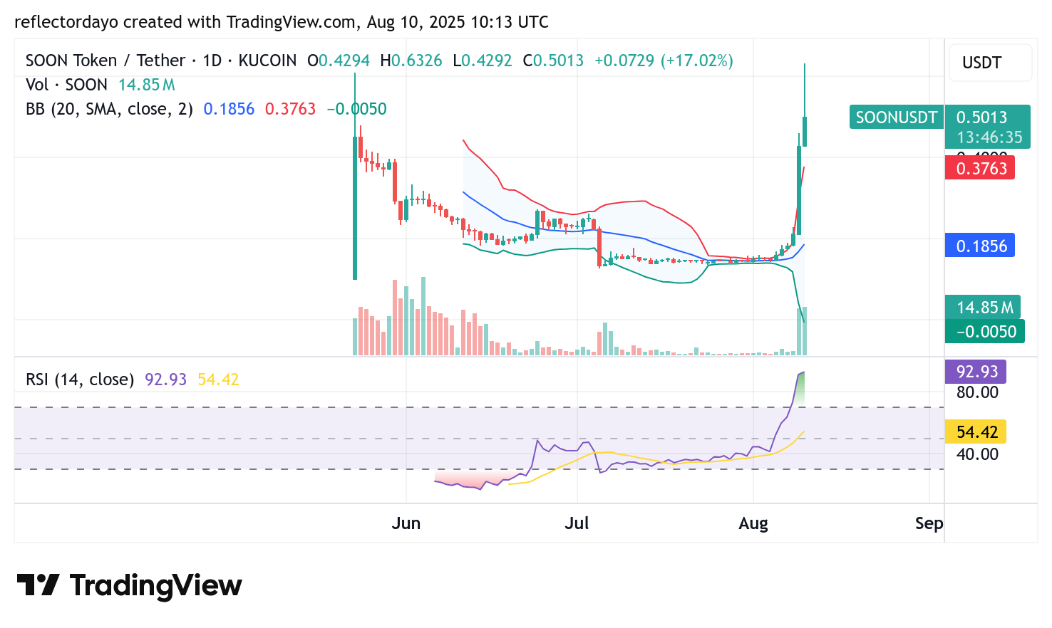 Top Trending Coins for August 10: WOO, PROVE, GMX, HFT, and, SOON