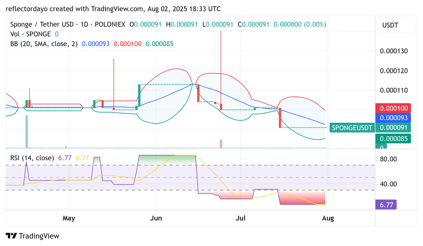 SPONGE/USD ($SPONGE) Stabilizes Near $0.00009 as Market Eyes Potential Rebound