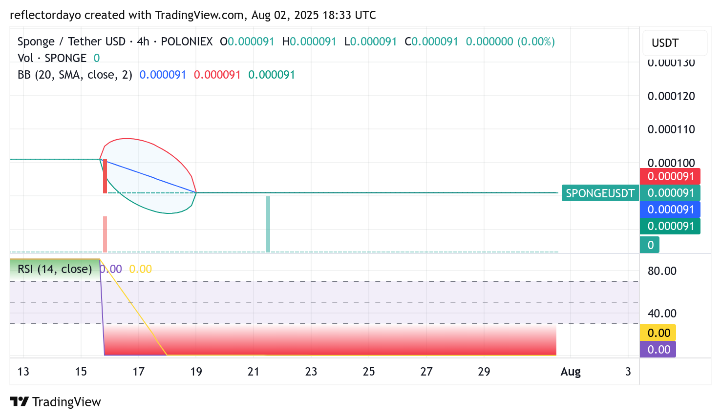 SPONGE/USD ($SPONGE) Stabilizes Near $0.00009 as Market Eyes Potential Rebound