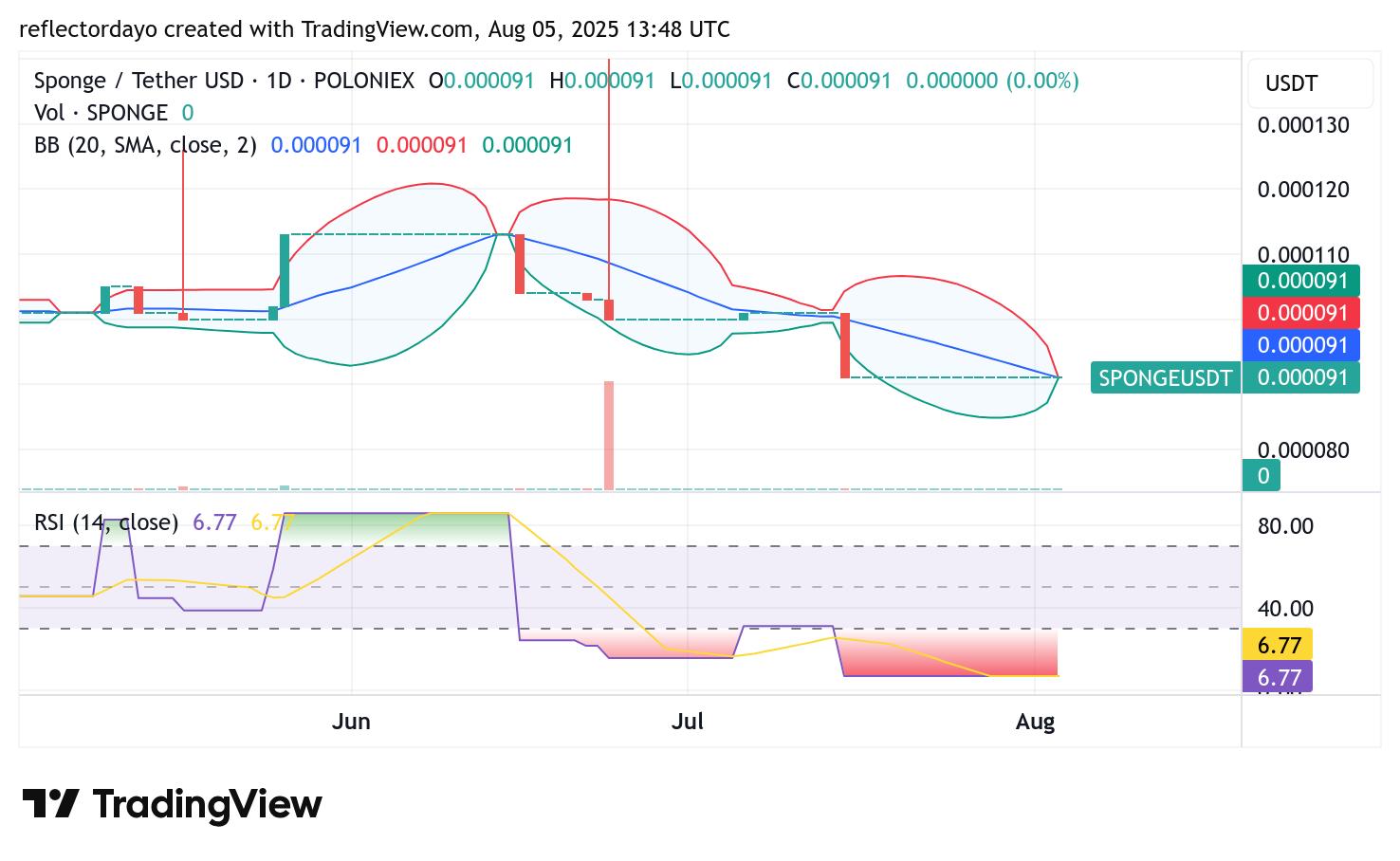 SPONGE/USD ($SPONGE) Market Update: Anticipating a Potential Upside Breakout