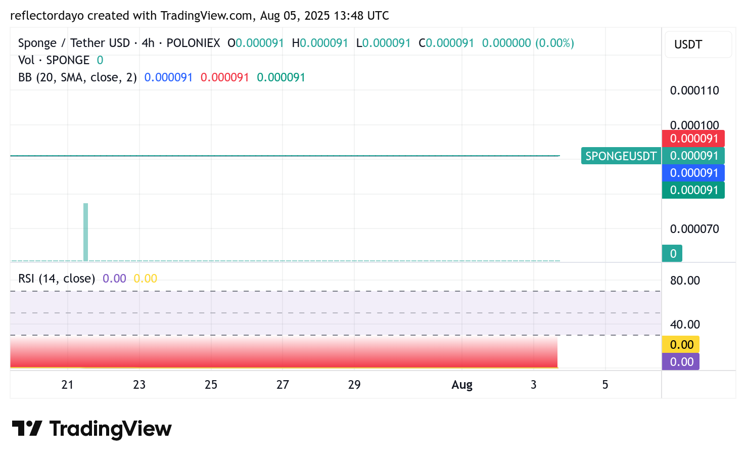 SPONGE/USD ($SPONGE) Market Update: Anticipating a Potential Upside Breakout