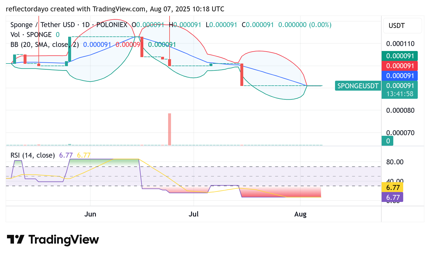 SPONGE/USD ($SPONGE) Price Outlook: Market Poised for a Potential Bullish Break