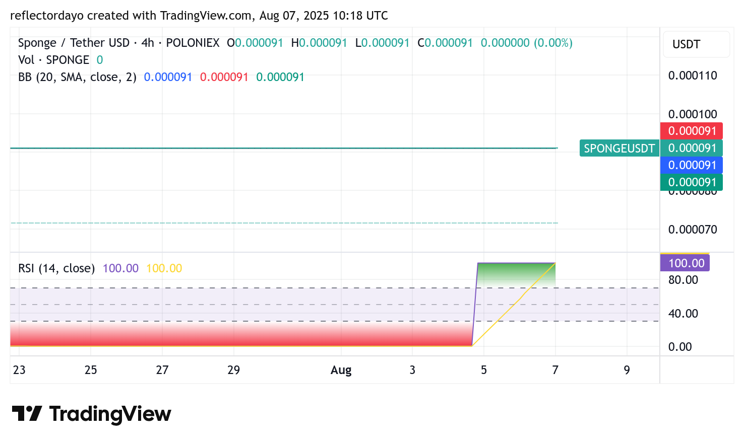 SPONGE/USD ($SPONGE) Price Outlook: Market Poised for a Potential Bullish Break