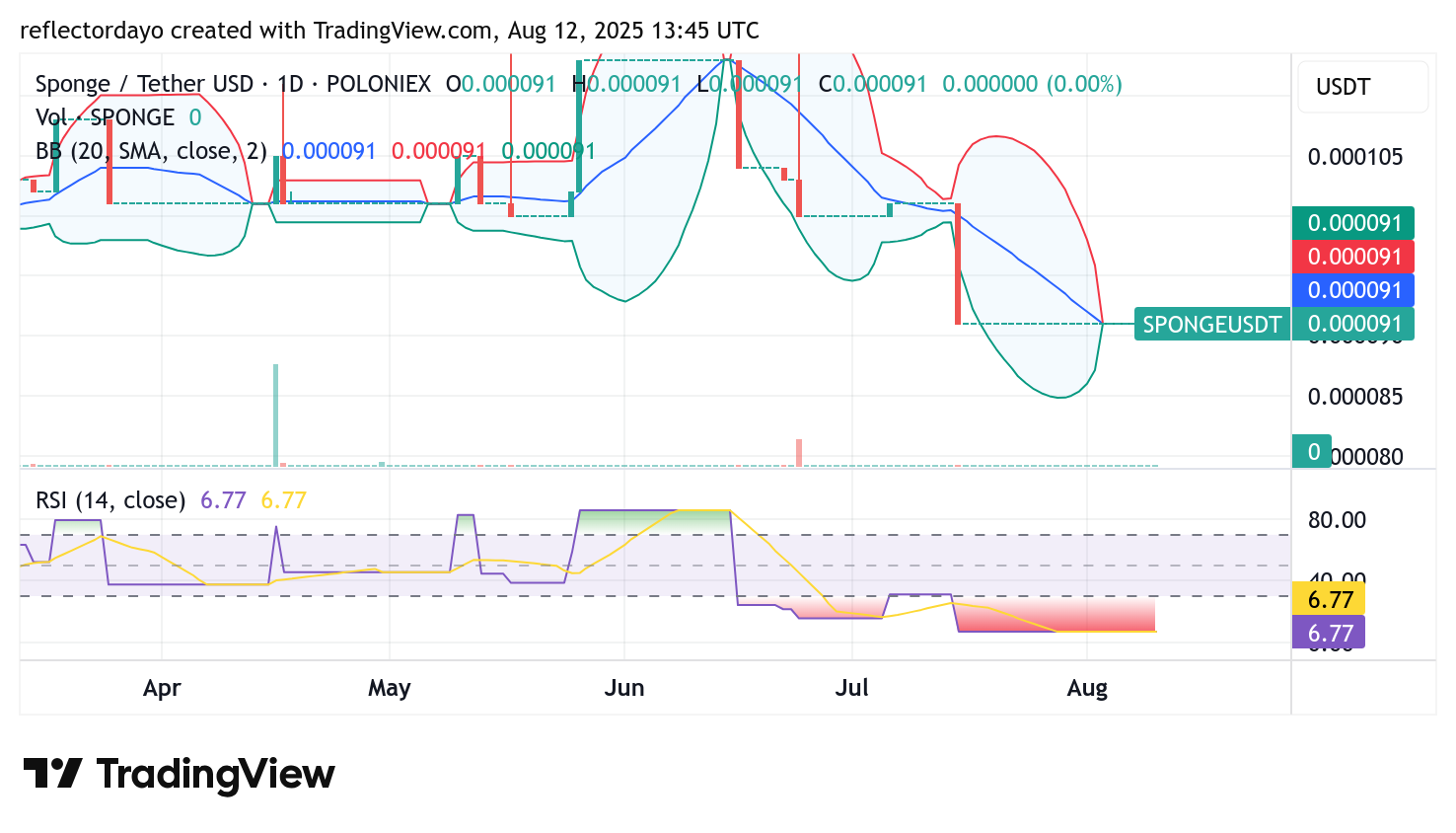 $SPONGE's Price Cooldown: Is a Bullish Breakout on the Horizon?