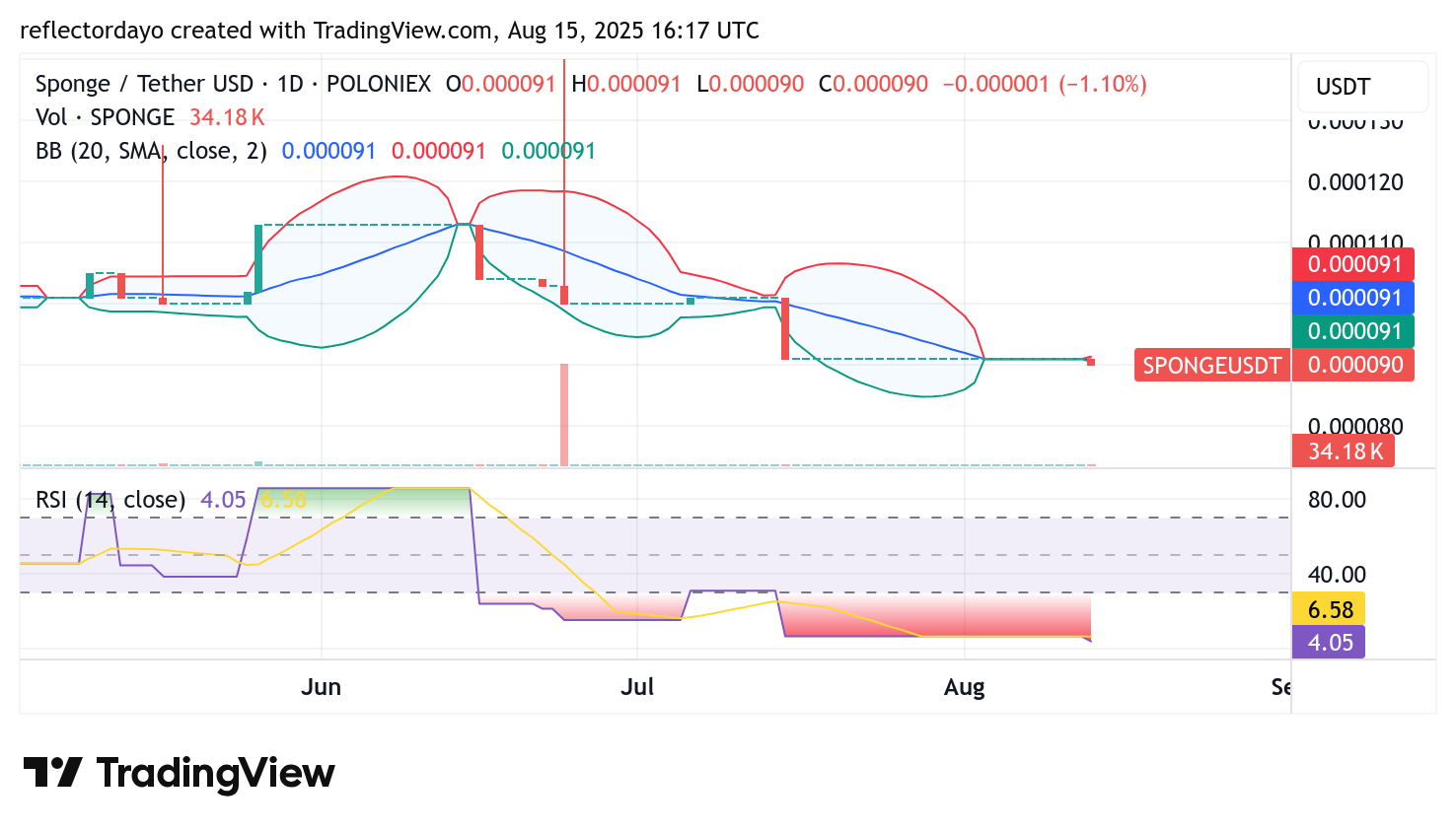 SPONGE/USD ($SPONGE) – Price Poised for Rally