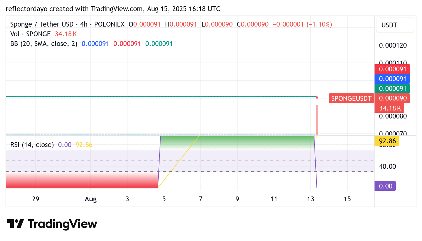 SPONGE/USD ($SPONGE) – Price Poised for Rally